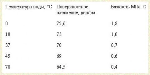 Поверхностное натяжение от температуры. Таблица поверхностного натяжения жидкостей. Зависимость поверхностного натяжения воды от температуры таблица. Поверхностно натяжение воды таблица. Поверхностное натяжение воды таблица.