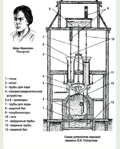Паровая машина ползунова фото