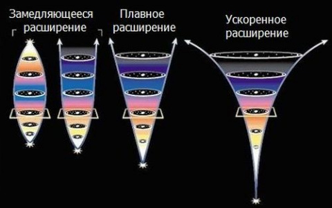 Укажите ученых заложивших фундамент космологической модели расширяющейся вселенной изображение