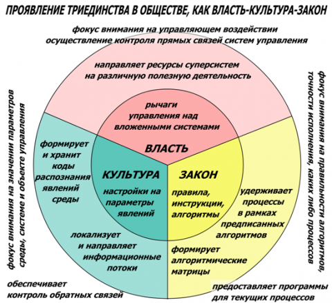 Триединство это. Триединство. Закон триединства. Теория триединства. Триединство значение.