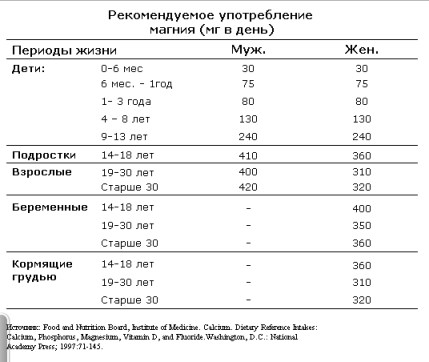 Сколько магния в день