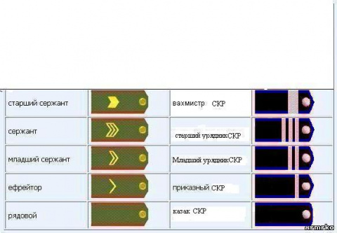 Сервер кубанских. Казачьи воинские звания.