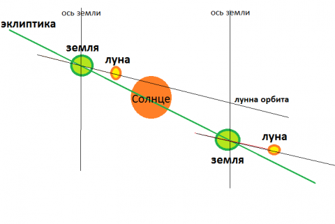 Оси плоскости орбиты. Наклон орбиты Луны относительно орбиты земли. Наклон оси вращения Луны. Орбита земли относительно солнца. Наклон земли относительно солнца.