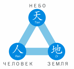 Lies of триединый ключ. Небо земля человек Триединство. Небо земля человек Китай. Триединство. Триединство в китайской метафизике.