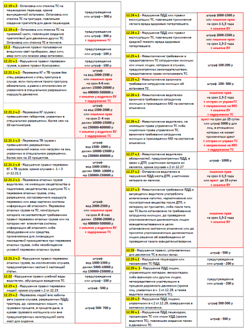 Штрафы ГИБДД 2022 новая таблица. Таблица штрафов ГИБДД 2022. Таблица штрафов ГИБДД на 2022 год pdf. Таблица штрафов ГИБДД на 2022 год.