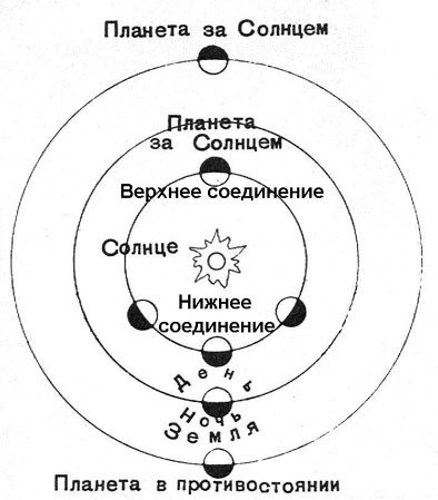 Какие планеты могут находиться в верхнем соединении ответ поясните рисунком