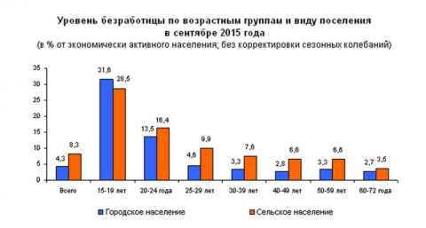 5 уровень безработицы