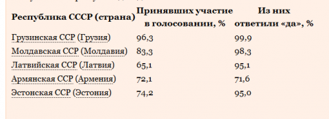 Голосование республик за сохранение СССР. Выход республик из состава СССР. Какие Республики проголосовали за выход из СССР. Голосование за выход из состава СССР Результаты.