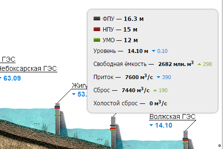 Уровень водохранилищ волги. НПУ уровень воды. Уровень НПУ водохранилища. Форсированный подпорный уровень водохранилища это. Нормальный подпорный уровень воды.