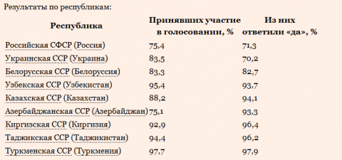 Выход республик из состава ссср