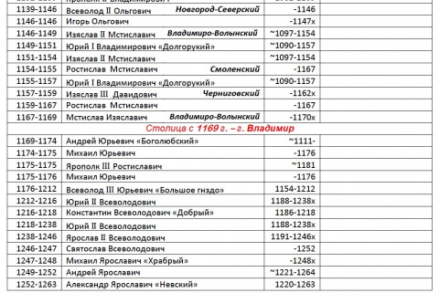 Кто правил русью. Правители России от Рюрика до Путина таблица годы правления. Русские цари и Императоры хронология таблица от Рюрика. Правления царей на Руси по годам таблица. Даты правления российских императоров таблица.