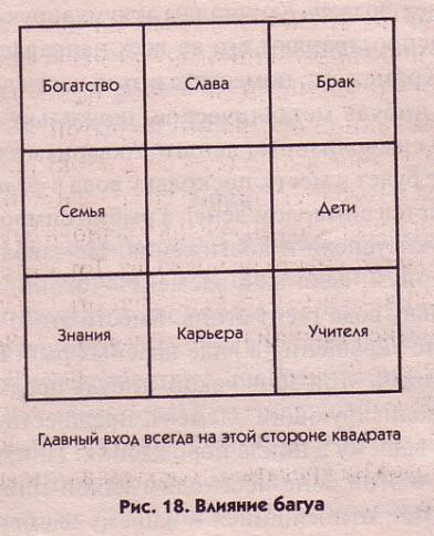 Как правильно наложить карту багуа на план квартиры