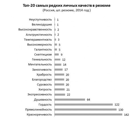 Образец резюме личные качества в резюме